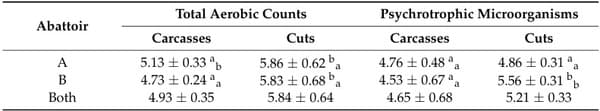Occurrence, Antibiotic Resistance and Biofilm-Forming Ability of Listeria monocytogenes in Chicken Carcasses and Cuts - Image 2