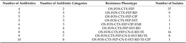 Occurrence, Antibiotic Resistance and Biofilm-Forming Ability of Listeria monocytogenes in Chicken Carcasses and Cuts - Image 4