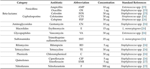 Occurrence, Antibiotic Resistance and Biofilm-Forming Ability of Listeria monocytogenes in Chicken Carcasses and Cuts - Image 1