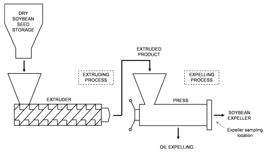 Figure 1. Conceptual diagram of extruding-expelling process.