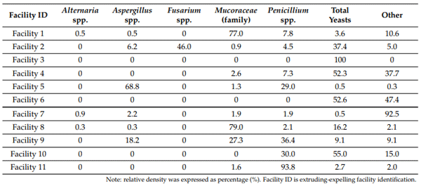 Table 1. Relative density of mycotoxigenic fungi and total yeast in soybean expeller samples discriminated by extruded-expelling facilities