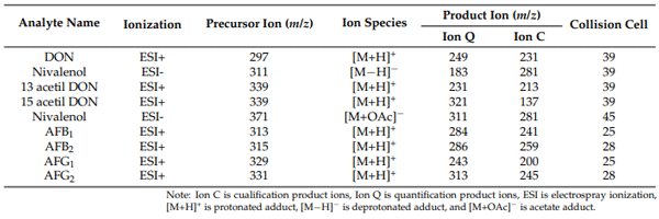 Table A1. List of analytes determined in the negative or positive ionization mode and parameters for mass-spectrometry