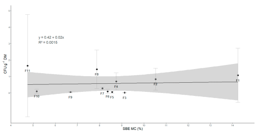 Figure 2. Relationship between average values of soybean expeller moisture content (SBE MC) and counts of colony forming units (CFU g−1 DM) for different extruding-expelling facilities. The dots represent the averages, and the bars, the standard deviation. R2 is the determination coefficient of the fitted linear model. F1 to F11 corresponds to Facility 1 to 11, respectively.
