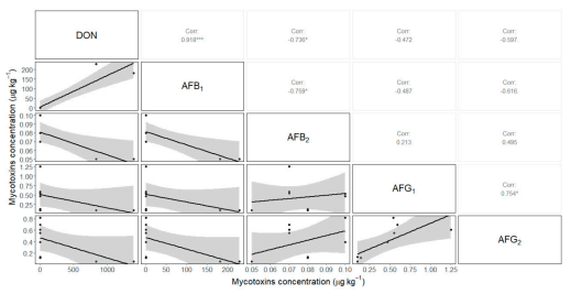 Figure 4. Correlation of mycotoxins concentrations in soybean expeller samples. Panels on the lower left side show the distribution of concentrations (in µg kg−1 ) for each combination of two mycotoxins. Panels in the diagonal show each mycotoxin. Panels on the upper right side show the correlation coefficient for each combination of two mycotoxins. *** p < 0.001; * p < 0.05.