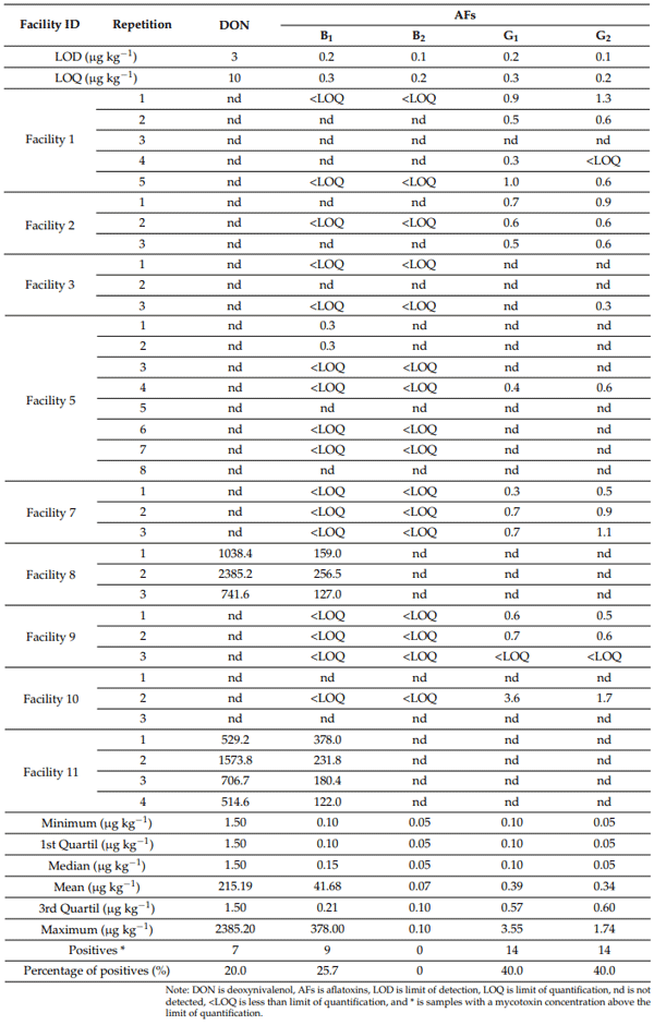 Table 2. Mycotoxins concentration in soybean expeller samples from different extruded-expelling facilities