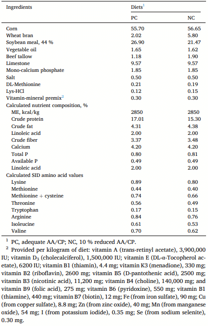Table 1 Ingredients and calculated nutrient composition of the basal diet