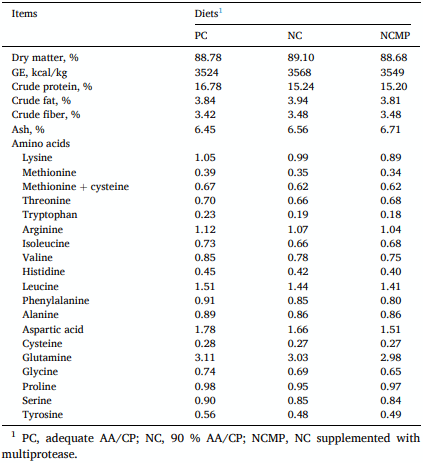 Table 2 Analyzed chemical composition of experimental diets