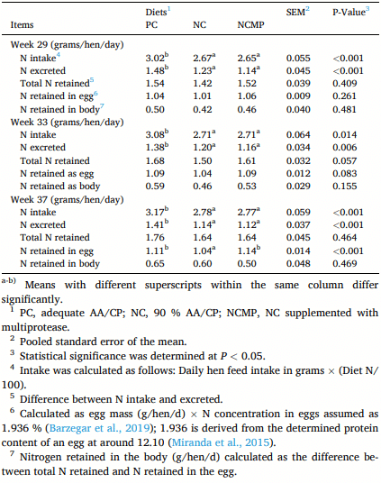 Table 6 Effects of dietary CP/AA levels and protease supplementation on nitrogen balance of laying hens.