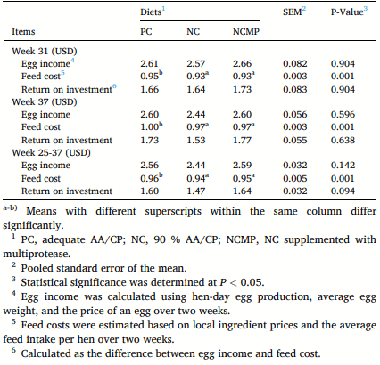 Table 7 Effects of dietary CP/AA levels and supplemental protease on egg income, feed cost, and return on investment of laying hens.