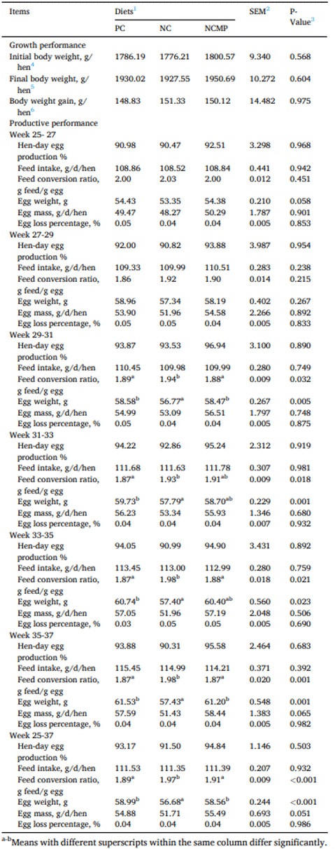 Table 3 Effects of dietary CP/AA levels and protease supplementation on growth and productive performance of laying hens.