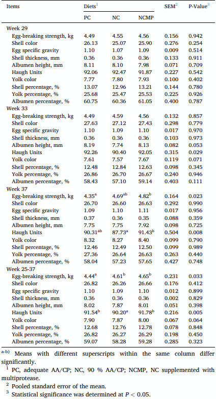 Table 4 Effects of dietary CP/AA levels and protease supplementation on egg quality of laying hens.