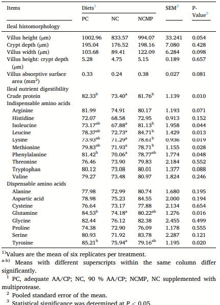 Table 5 Effects of dietary CP/AA levels and protease on ileal histomorphology and nutrient digestibility of laying hens.