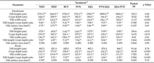 Flavonoids, Isoquinoline Alkaloids, and Their Combinations Affect Growth Performance, Inflammatory Status, and Gut Microbiome of Broilers Under High Stocking Density and Heat Stress - Image 7