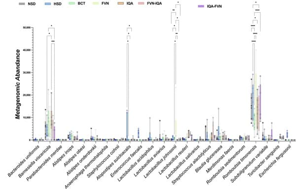Flavonoids, Isoquinoline Alkaloids, and Their Combinations Affect Growth Performance, Inflammatory Status, and Gut Microbiome of Broilers Under High Stocking Density and Heat Stress - Image 5