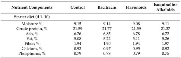 Flavonoids, Isoquinoline Alkaloids, and Their Combinations Affect Growth Performance, Inflammatory Status, and Gut Microbiome of Broilers Under High Stocking Density and Heat Stress - Image 2