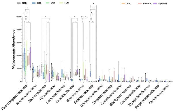 Flavonoids, Isoquinoline Alkaloids, and Their Combinations Affect Growth Performance, Inflammatory Status, and Gut Microbiome of Broilers Under High Stocking Density and Heat Stress - Image 4