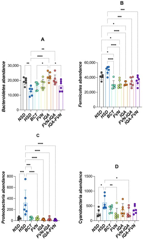 Flavonoids, Isoquinoline Alkaloids, and Their Combinations Affect Growth Performance, Inflammatory Status, and Gut Microbiome of Broilers Under High Stocking Density and Heat Stress - Image 3