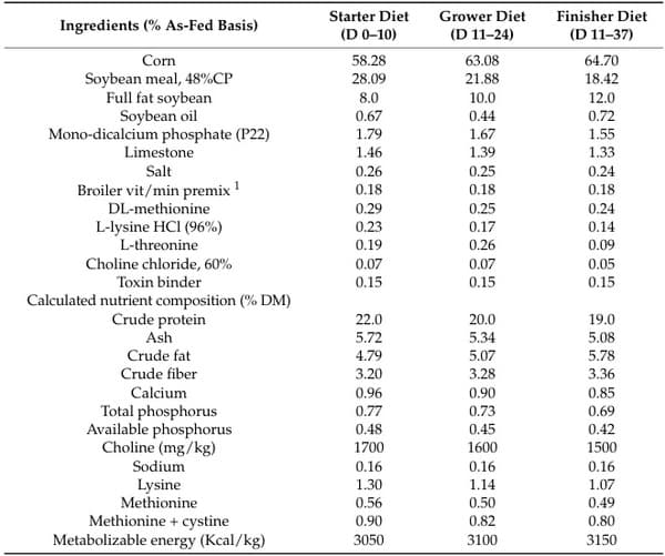 Flavonoids, Isoquinoline Alkaloids, and Their Combinations Affect Growth Performance, Inflammatory Status, and Gut Microbiome of Broilers Under High Stocking Density and Heat Stress - Image 1