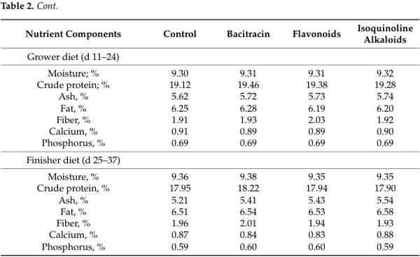Flavonoids, Isoquinoline Alkaloids, and Their Combinations Affect Growth Performance, Inflammatory Status, and Gut Microbiome of Broilers Under High Stocking Density and Heat Stress - Image 3