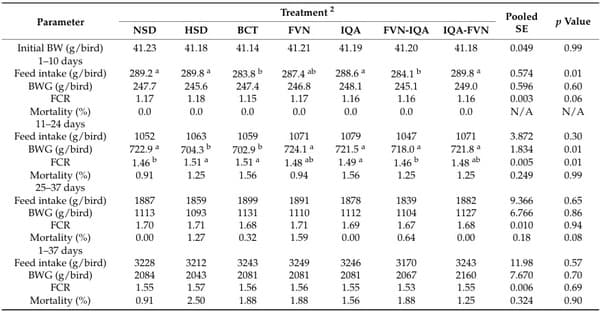 Flavonoids, Isoquinoline Alkaloids, and Their Combinations Affect Growth Performance, Inflammatory Status, and Gut Microbiome of Broilers Under High Stocking Density and Heat Stress - Image 5