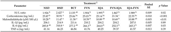 Flavonoids, Isoquinoline Alkaloids, and Their Combinations Affect Growth Performance, Inflammatory Status, and Gut Microbiome of Broilers Under High Stocking Density and Heat Stress - Image 6