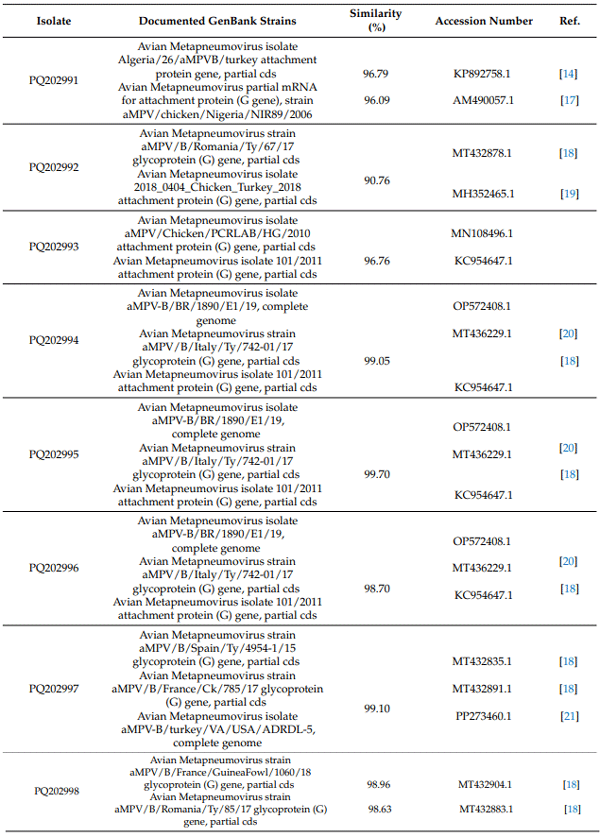 Table 2. Percentages of similarity between aMPV Moroccan isolates and reference strains.