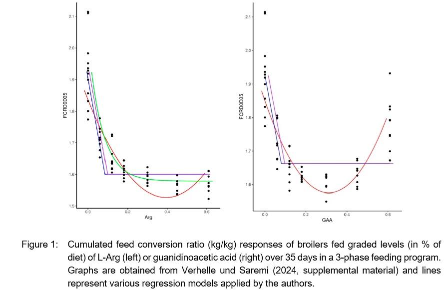 Recent publications demonstrate arginine sparing potential of guanidinoacetic acid - Image 1