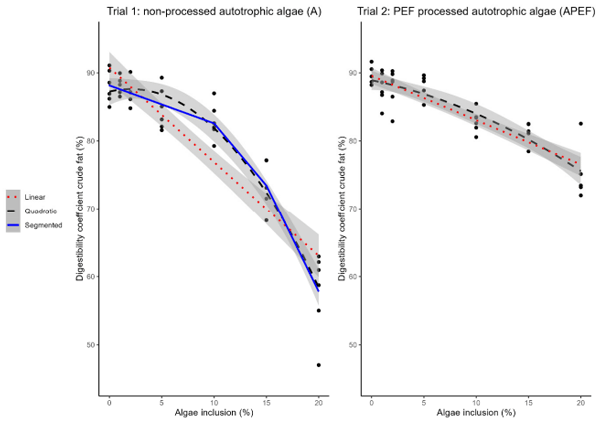 Figure 2. Relation between microalgae inclusion level in the feed and crude fat digestibility. Broken-line model (segmented) (blue, solid line, breakpoint: 12.53% [CI: 10.41%; 14.65%], slope before breakpoint: −0.56 [CI: −0.88, −0.23], slope after breakpoint: −3.13 [CI: −3.91, −2.35], Davies-test: p-value: 0.930), linear model (red, dotted line, slope: −1.39 [CI: −1.61, −1.17], p < 0.001), and quadratic model (black, dashed line) (p < 0.001) describing the relationship between crude fat digestibility of the feed (%w/w on DM) and inclusion level of unprocessed autotrophic microalgae (A) (left figure, trial 1, n = 6). Linear model (red, dotted line, slope: −0.65 [CI: −0.77, −0.53], p < 0.001) and quadratic model (black, dashed line, p < 0.001) describing the relationship between crude fat digestibility of the feed (%w/w on DM) and inclusion level of PEF-processed autotrophic microalgae (APEF) (right figure, trial 2, n = 6). Black dots indicate measured data points. PEF: pulsed electric field. CI: confidence interval