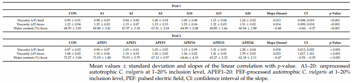 Exploring Feed Digestibility and Broiler Performance in Response to Dietary Supplementation of Chlorella vulgaris - Image 8