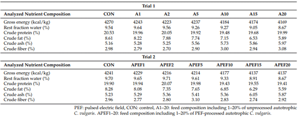 Table 3. Analyzed nutrient composition on fresh weight basis of the feeds in trial 1 (i.e., inclusion of unprocessed autotrophic C. vulgaris) and trial 2 (i.e., inclusion of PEF-processed autotrophic C. vulgaris).