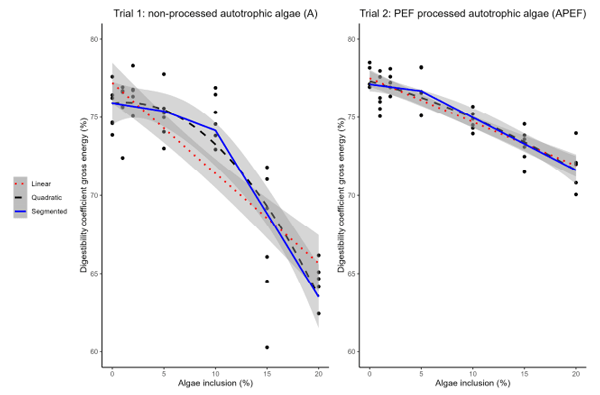 Figure 3. Relation between microalgae inclusion level in the feed and gross energy digestibility. Broken-line model (segmented) (blue, solid line, breakpoint: 9.26% [CI: 4.98%, 13.54%], slope before breakpoint: −0.1 [CI: −0.59, 0.39], slope after breakpoint: −1.07 [CI: −1.34, −0.79], Davies-test: p-value: 0.125), linear model (red, dotted line, slope: −0.58 [CI: −0.70, −0.45], p < 0.001), and quadratic model (black, dashed line, p < 0.001) describing the relationship between gross energy digestibility of the feed (%w/w on DM) and inclusion level of unprocessed autotrophic microalgae (A) (left figure, trial 1, n = 6). Broken-line model (segmented) (blue, solid line, breakpoint: 5 [CI: −6.11, 16.11], slope before breakpoint: −0.09 [CI: −0.74, 0.57], slope after breakpoint: −0.34 [CI: −0.42, −0.25], Davies-test: p-value: 0.641), linear model (red, dotted line, slope: −0.28 [CI: −0.33, −0.28], p < 0.001), and quadratic model (black, dashed line, p < 0.001) describing the relationship between gross energy digestibility of the feed (%w/w on DM) and inclusion level of PEF-processed autotrophic microalgae (APEF) in the feed (%) (right figure, trial 2, n = 6). Black dots indicate measured data points. PEF: pulsed electric field. CI: confidence interval.