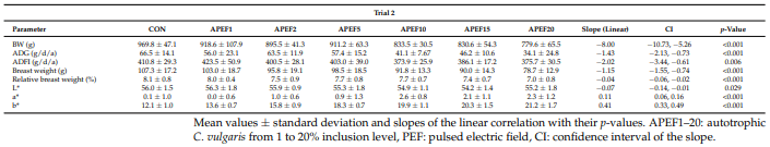 Exploring Feed Digestibility and Broiler Performance in Response to Dietary Supplementation of Chlorella vulgaris - Image 6