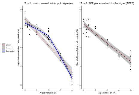 Figure 1. Relation between microalgae inclusion level in the feed and crude protein digestibility. Broken-line model (segmented) (blue, solid line, breakpoint: 10.00% [CI: 7.25%, 12.75%] slope before breakpoint: −0.32 [CI: −0.43, −0.22], slope after breakpoint: −1.12 [CI: −1.38, −0.87], Davies-test: p-value: 0.148), linear model (red, dotted line, slope: −0.69 [CI: −0.77, −0.61], p < 0.001), and quadratic (black, dashed line, p < 0.001) model describing the relationship between crude protein digestibility of the feed (%w/w on DM) and inclusion level of unprocessed autotrophic microalgae (A) (left figure, trial 1, n = 6). Linear model (red, dotted line, slope: −0.49 [CI: −0.55, −0.43], p < 0.001) and quadratic model (black, dashed line) (p < 0.001) describing the relationship between crude protein digestibility of the feed (%w/w on DM) and inclusion level of PEF-processed autotrophic microalgae (APEF) (right figure, trial 2, n = 6). Black dots indicate measured data points. PEF: pulsed electric field. CI: confidence interval.