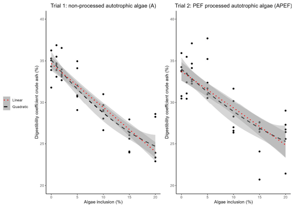 Figure 4. Relation between microalgae inclusion level in the feed and crude ash digestibility. Linear model (red, dotted line, slope: −0.53 [CI: −0.61, −0.45], p < 0.001) and quadratic model (black, dashed line, p < 0.001) describing the relationship between crude ash digestibility of the feed (%w/w on DM) and inclusion level of autotrophic microalgae (A) (left figure, trial 1, n = 6). Linear model (red, dotted line, slope: −0.44 [CI: −0.55, −0.34], p < 0.001) and quadratic model (black, dashed line) (p < 0.001) describing the relationship between crude ash digestibility of the feed (%w/w on DM) and inclusion level of PEF-processed autotrophic microalgae (APEF) (right figure, trial 2, n = 6). Black dots indicate measured data points. PEF: pulsed electric field. CI: confidence interval