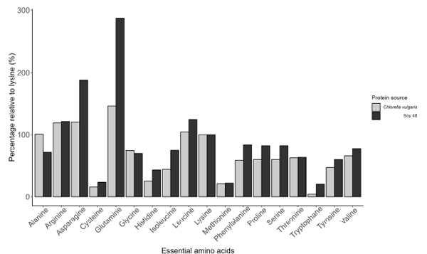 Figure 5. Essential amino acids levels relative to lysine (%) of C. vulgaris used in the current study and of soybean meal 48 reported by CVB, (2018