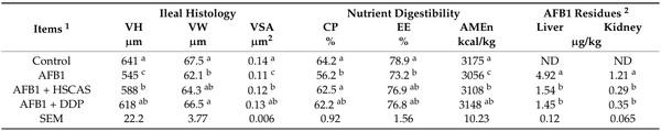 Effectiveness of Hydrated Sodium Calcium Aluminosilicates and Discarded Date Pits as Dietary Adsorbents for Aflatoxin B1 in Enhancing Broiler Chicken Productive Performance, Hepatic Function, and Intestinal Health - Image 7