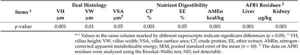 Effectiveness of Hydrated Sodium Calcium Aluminosilicates and Discarded Date Pits as Dietary Adsorbents for Aflatoxin B1 in Enhancing Broiler Chicken Productive Performance, Hepatic Function, and Intestinal Health - Image 8