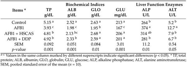Effectiveness of Hydrated Sodium Calcium Aluminosilicates and Discarded Date Pits as Dietary Adsorbents for Aflatoxin B1 in Enhancing Broiler Chicken Productive Performance, Hepatic Function, and Intestinal Health - Image 5