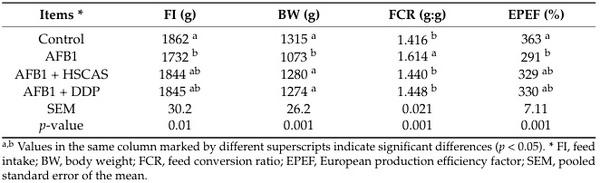Effectiveness of Hydrated Sodium Calcium Aluminosilicates and Discarded Date Pits as Dietary Adsorbents for Aflatoxin B1 in Enhancing Broiler Chicken Productive Performance, Hepatic Function, and Intestinal Health - Image 2