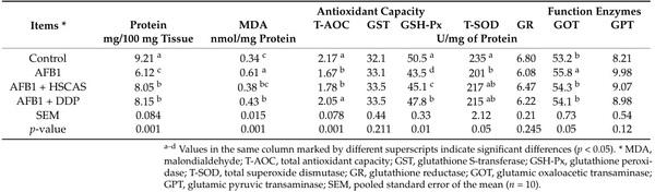 Effectiveness of Hydrated Sodium Calcium Aluminosilicates and Discarded Date Pits as Dietary Adsorbents for Aflatoxin B1 in Enhancing Broiler Chicken Productive Performance, Hepatic Function, and Intestinal Health - Image 6