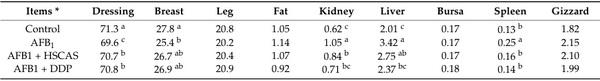 Effectiveness of Hydrated Sodium Calcium Aluminosilicates and Discarded Date Pits as Dietary Adsorbents for Aflatoxin B1 in Enhancing Broiler Chicken Productive Performance, Hepatic Function, and Intestinal Health - Image 3