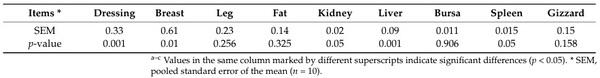 Effectiveness of Hydrated Sodium Calcium Aluminosilicates and Discarded Date Pits as Dietary Adsorbents for Aflatoxin B1 in Enhancing Broiler Chicken Productive Performance, Hepatic Function, and Intestinal Health - Image 4