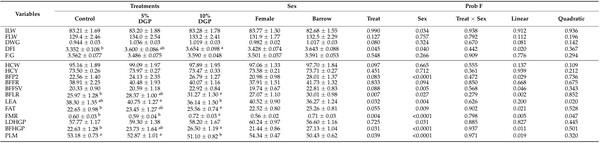 Growth Performance, Meat Quality, and Lipid Oxidation in Pigs’ Fed Diets Containing Grape Pomace - Image 3