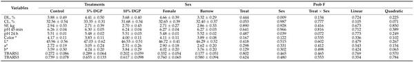 Growth Performance, Meat Quality, and Lipid Oxidation in Pigs’ Fed Diets Containing Grape Pomace - Image 4
