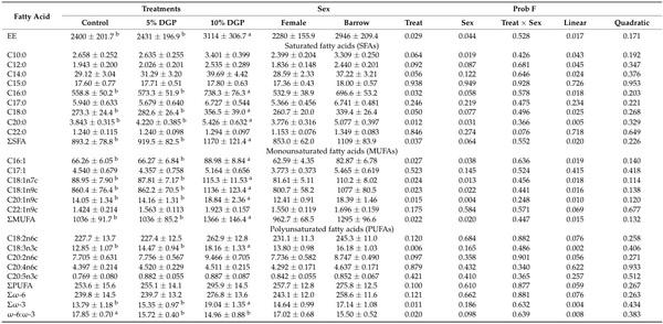Growth Performance, Meat Quality, and Lipid Oxidation in Pigs’ Fed Diets Containing Grape Pomace - Image 5