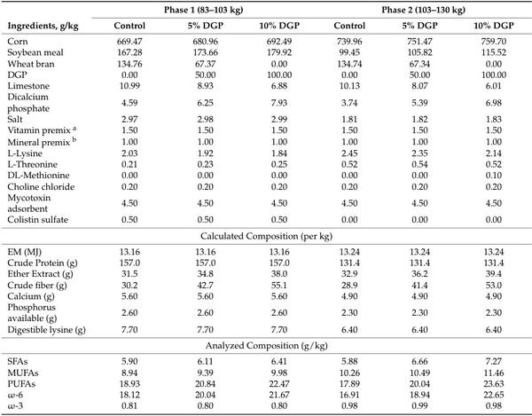 Growth Performance, Meat Quality, and Lipid Oxidation in Pigs’ Fed Diets Containing Grape Pomace - Image 1