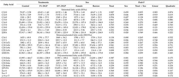Growth Performance, Meat Quality, and Lipid Oxidation in Pigs’ Fed Diets Containing Grape Pomace - Image 6