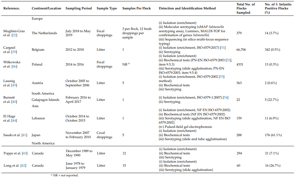 Salmonella enterica Serovar Infantis in Broiler Chickens: A Systematic Review and Meta-Analysis - Image 1
