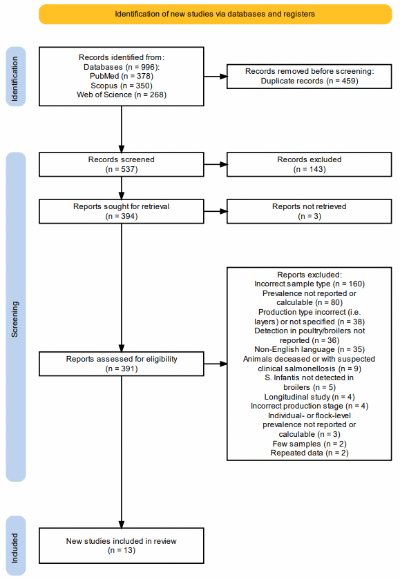 Figure 1. PRISMA flowchart depicting identification, screening, and selection of eligible studies assessed in the systematic review, 1957–2023.