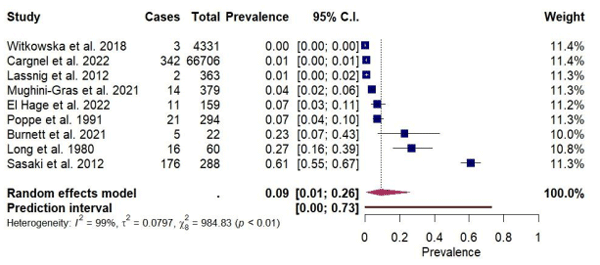 Figure 2. Forest plot of the random-effects meta-analysis of flock-level prevalence of Salmonella enterica Infantis. I 2 (inverse variance index), τ 2 = the between-study variance, χ 2 and p-value of the Cochran’s Q test for heterogeneity [6,22,39–45].